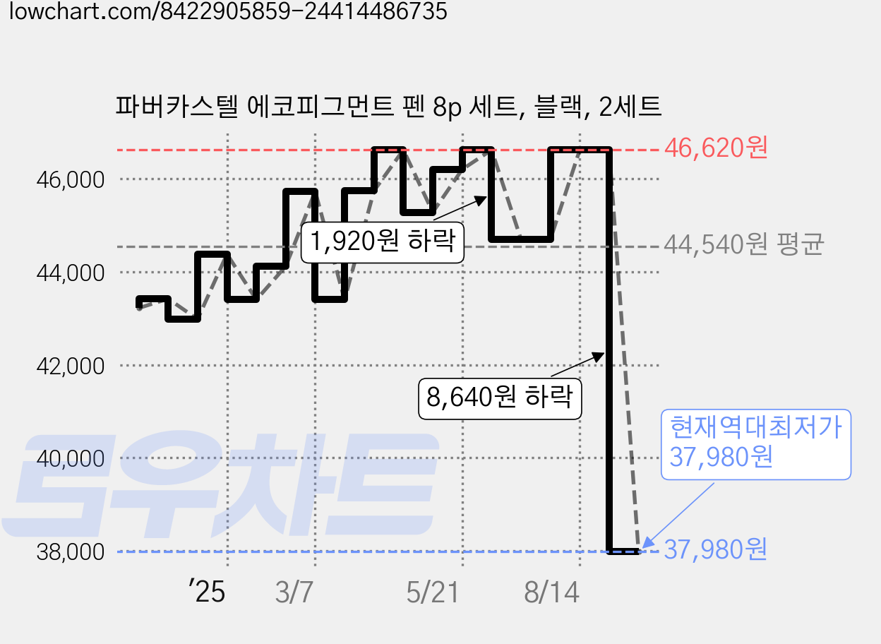 파버카스텔 에코피그먼트 펜 8p 세트, 블랙, 2세트 가격 변동 차트, 현재가 37,980원, 역대최저가