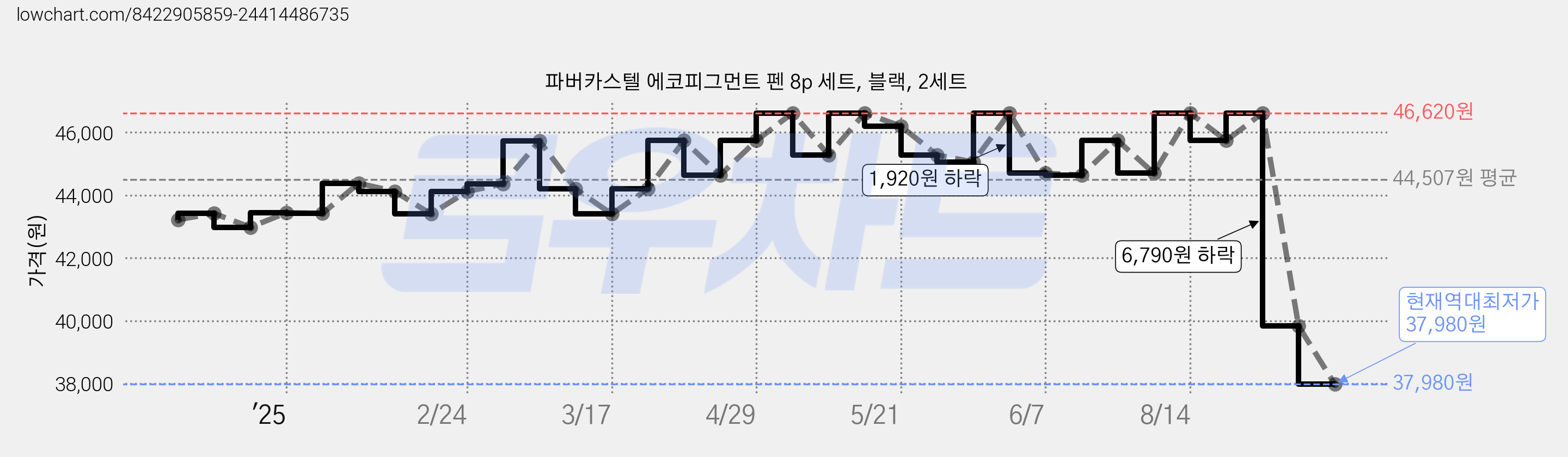 파버카스텔 에코피그먼트 펜 8p 세트, 블랙, 2세트 가격 변동 차트, 현재가 37,980원, 역대최저가
