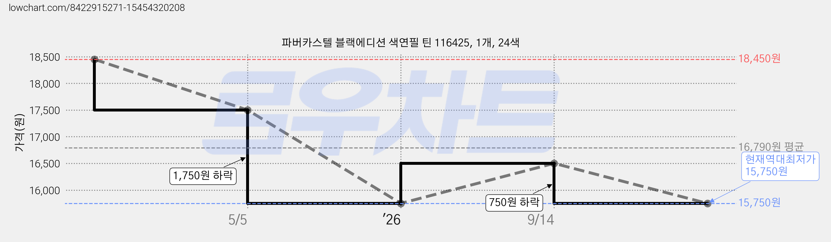 파버카스텔 블랙에디션 색연필 틴 116425, 1개, 24색 가격 변동 차트, 현재가 15,750원, 역대최저가