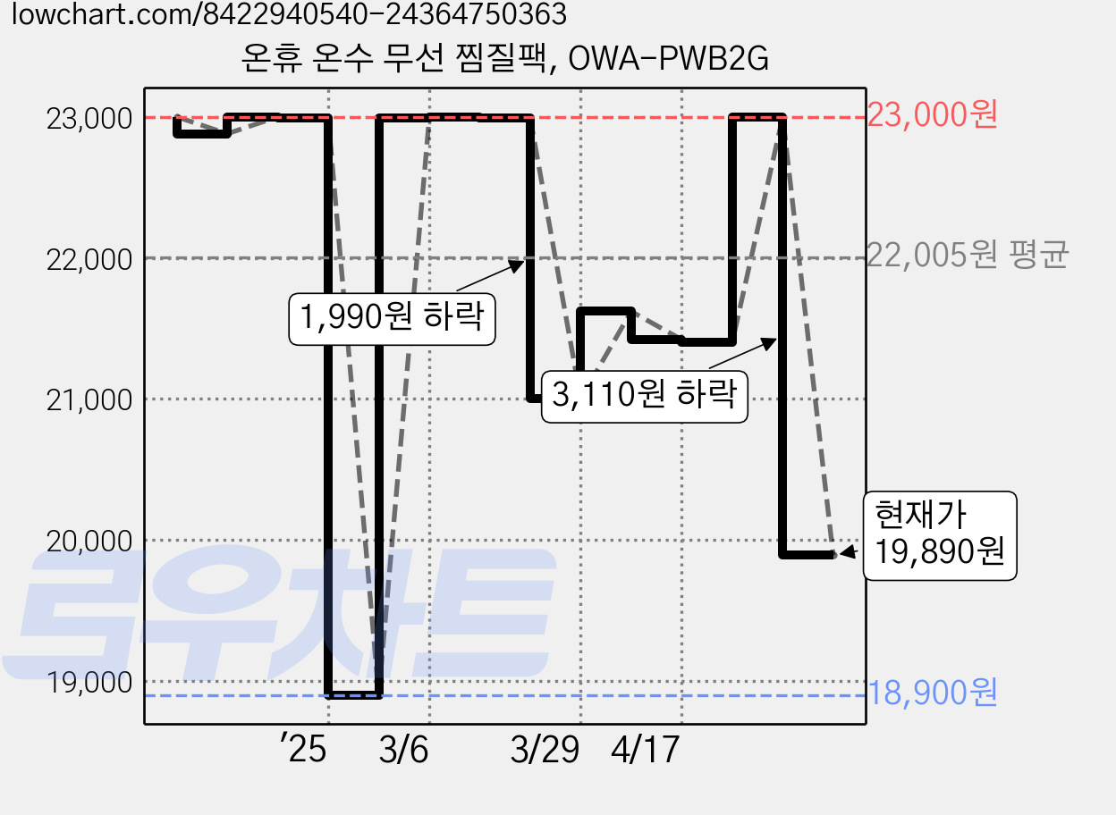 온휴 온수 무선 찜질팩, OWA-PWB2G 가격 변동 차트, 현재가 19,890원, 관측 최저가 18,900원