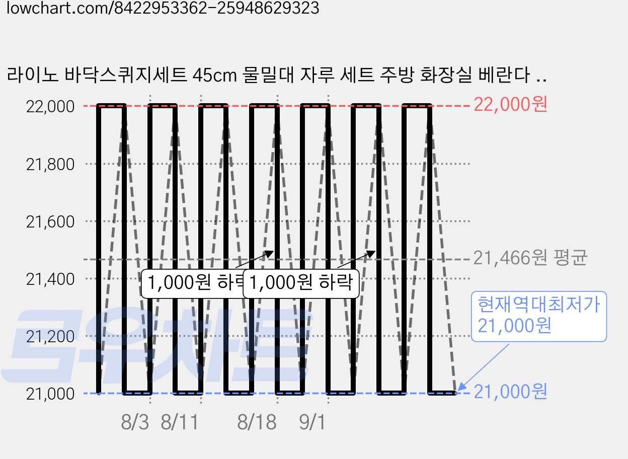 라이노 바닥스퀴지세트 45cm 물밀대 자루 세트 주방 화장실 베란다 물기제거, 1개 가격 변동 차트, 현재가 21,000원, 역대최저가