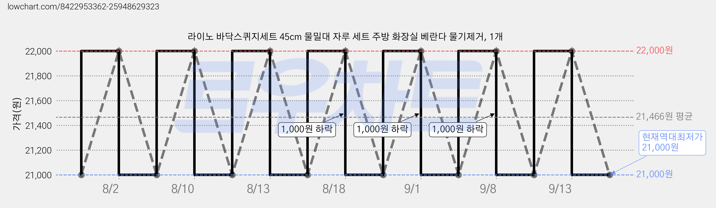 라이노 바닥스퀴지세트 45cm 물밀대 자루 세트 주방 화장실 베란다 물기제거, 1개 가격 변동 차트, 현재가 21,000원, 역대최저가