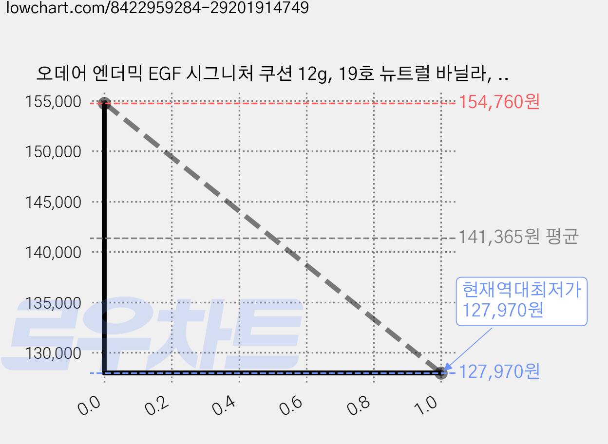 오데어 엔더믹 EGF 시그니처 쿠션 12g, 19호 뉴트럴 바닐라, 4개 가격 변동 차트, 현재가 127,970원, 역대최저가