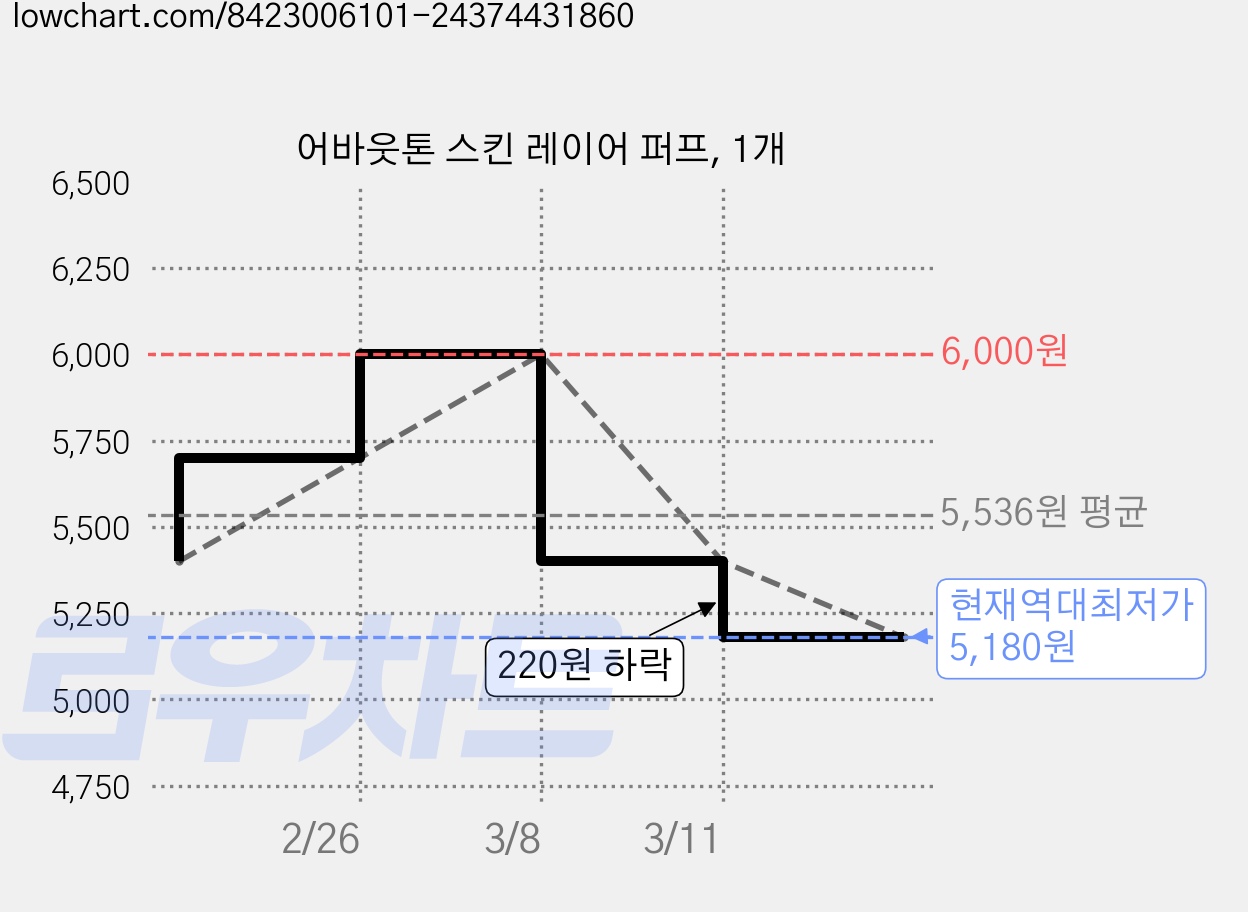 어바웃톤 스킨 레이어 퍼프, 1개 가격 변동 차트, 현재가 5,180원, 역대최저가