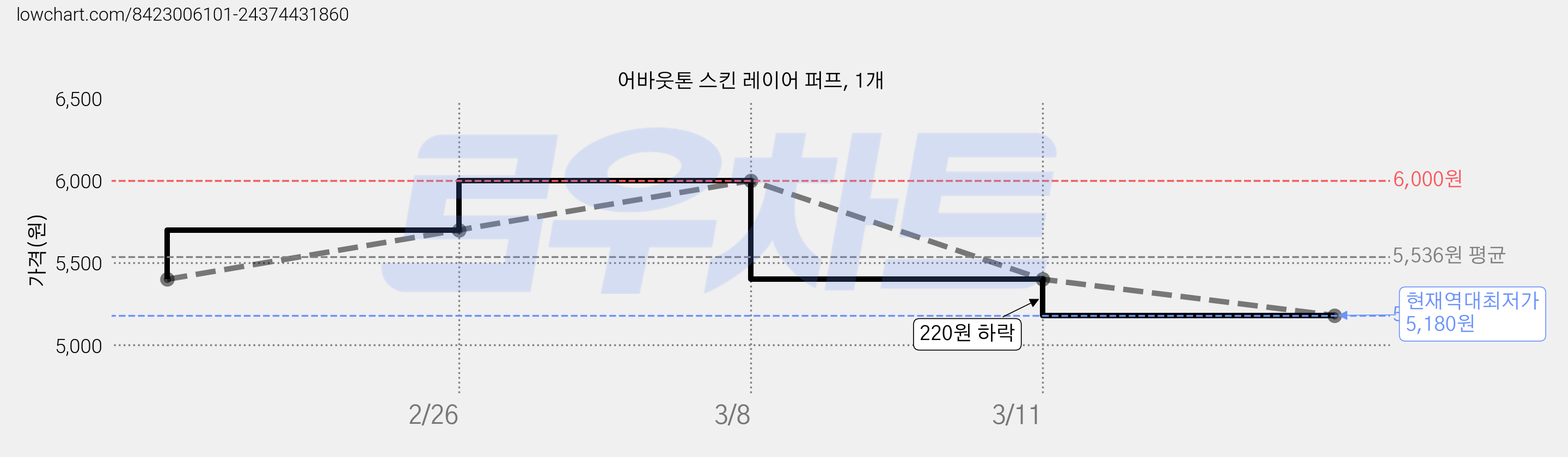 어바웃톤 스킨 레이어 퍼프, 1개 가격 변동 차트, 현재가 5,180원, 역대최저가