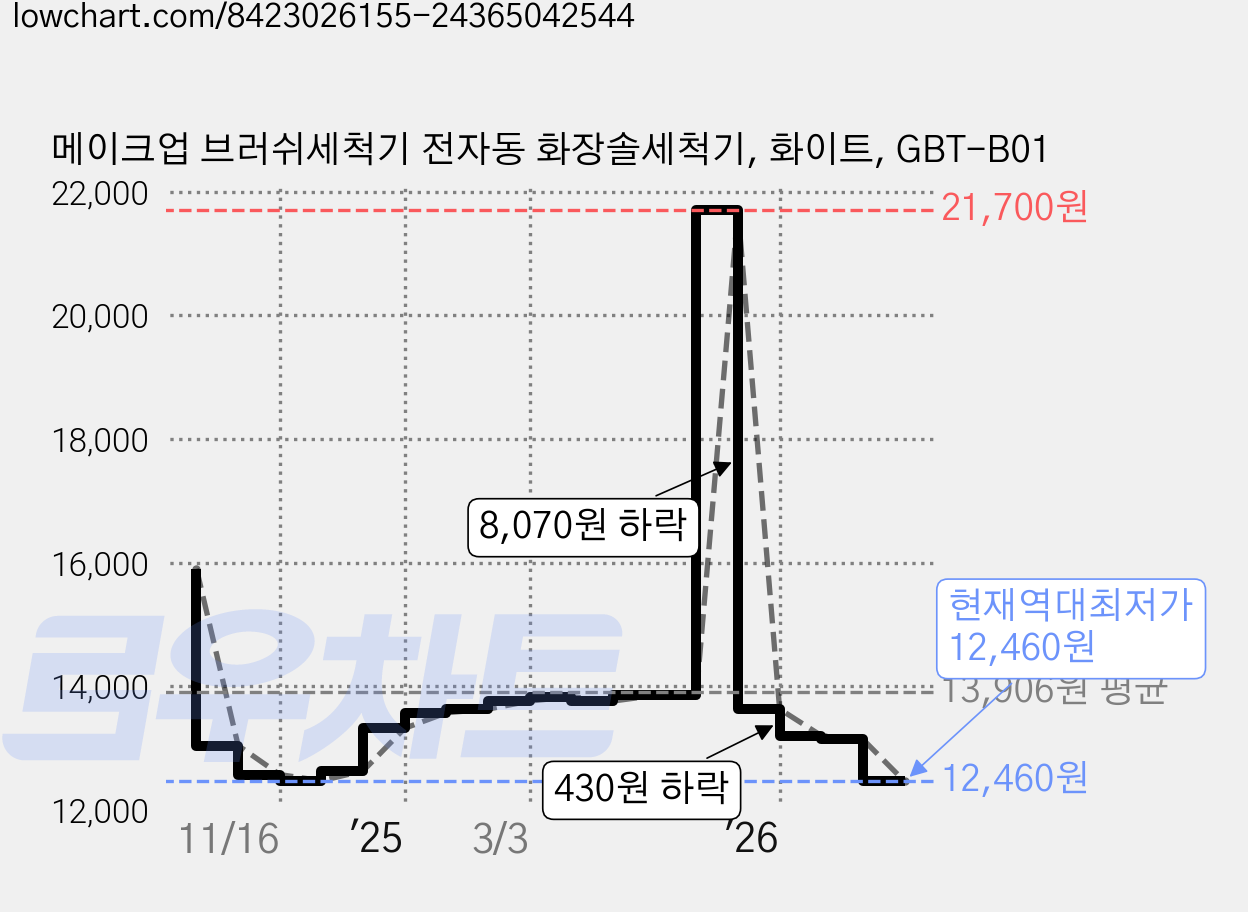 메이크업 브러쉬세척기 전자동 화장솔세척기, 화이트, GBT-B01 가격 변동 차트, 현재가 12,460원, 역대최저가