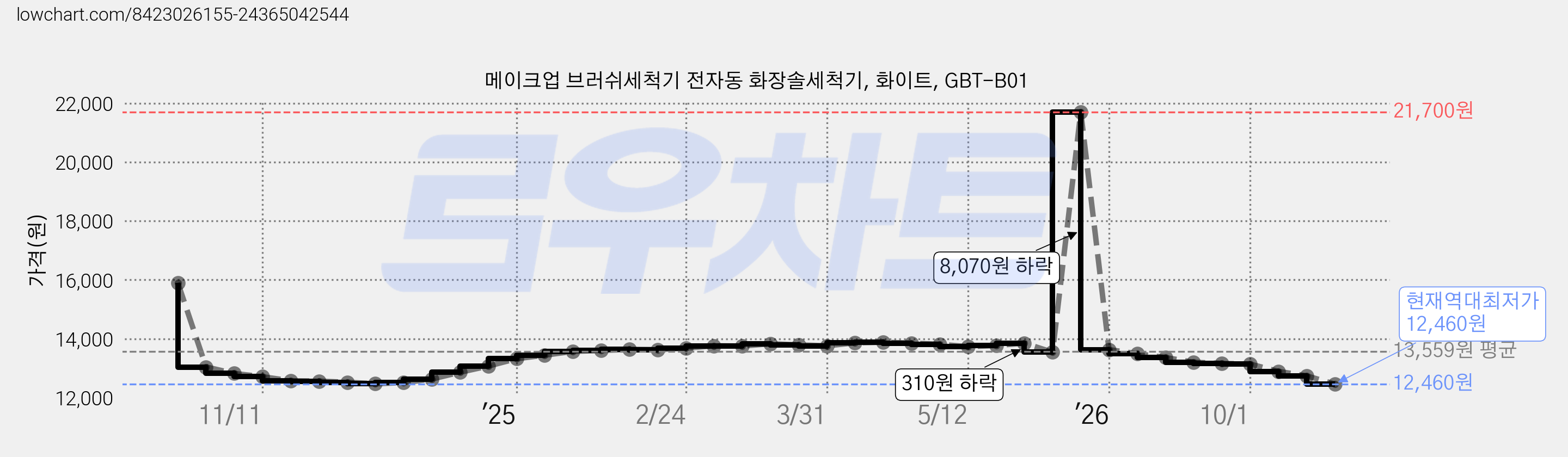 메이크업 브러쉬세척기 전자동 화장솔세척기, 화이트, GBT-B01 가격 변동 차트, 현재가 12,460원, 역대최저가