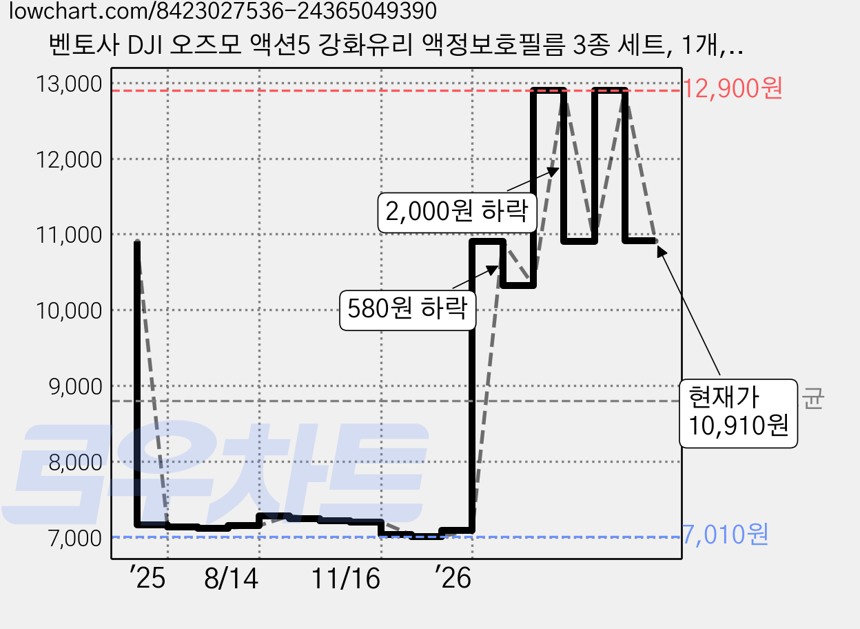 벤토사 DJI 오즈모 액션5 강화유리 액정보호필름 3종 세트, 1개, VTS-FDOAC5 가격 변동 차트, 현재가 10,910원, 관측 최저가 7,010원