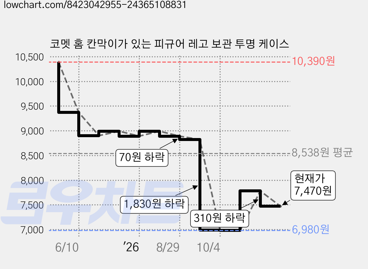 코멧 홈 칸막이가 있는 피규어 레고 보관 투명 케이스 가격 변동 차트, 현재가 7,470원, 관측 최저가 6,980원