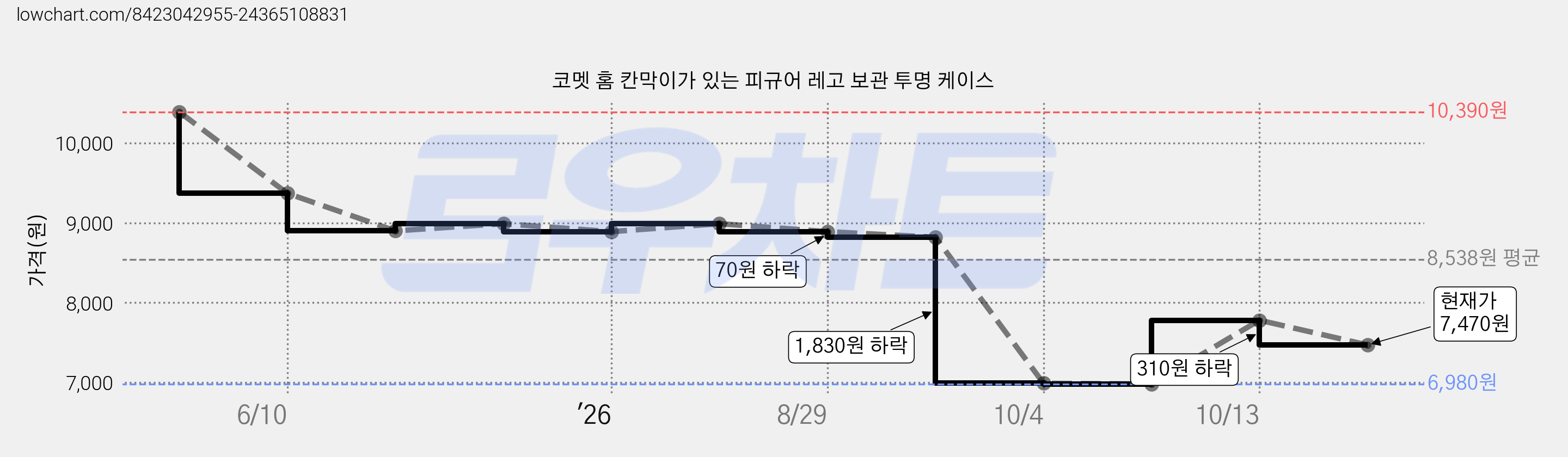 코멧 홈 칸막이가 있는 피규어 레고 보관 투명 케이스 가격 변동 차트, 현재가 7,470원, 관측 최저가 6,980원
