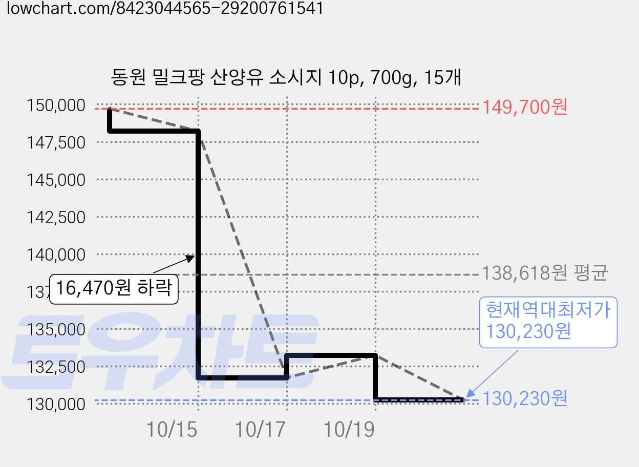 동원 밀크팡 산양유 소시지 10p, 700g, 15개 가격 변동 차트, 현재가 130,230원, 역대최저가