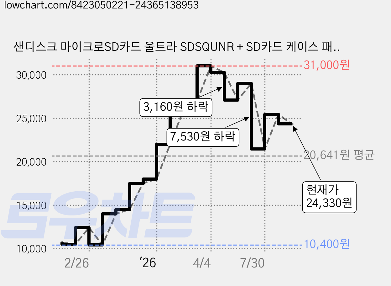 샌디스크 마이크로SD카드 울트라 SDSQUNR + SD카드 케이스 패키지, 1개, 64GB 가격 변동 차트, 현재가 24,330원, 관측 최저가 10,400원