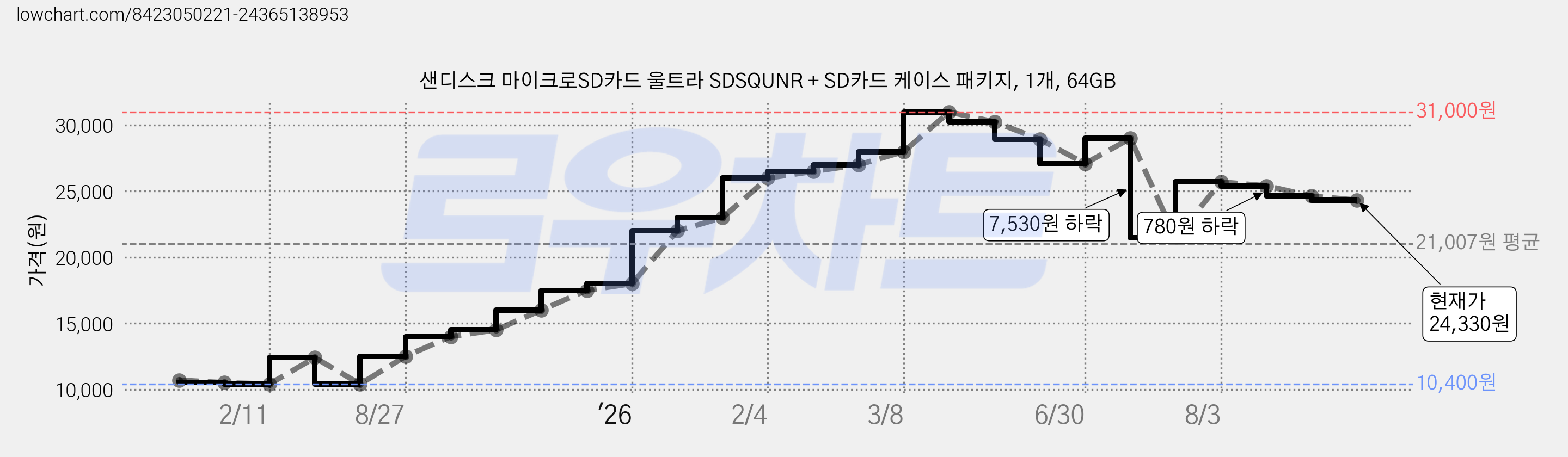 샌디스크 마이크로SD카드 울트라 SDSQUNR + SD카드 케이스 패키지, 1개, 64GB 가격 변동 차트, 현재가 24,330원, 관측 최저가 10,400원