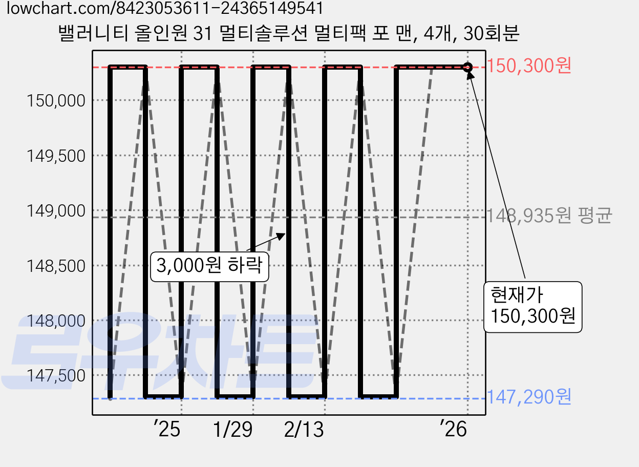 밸러니티 올인원 31 멀티솔루션 멀티팩 포 맨, 4개, 30회분 가격 변동 차트, 현재가 150,300원, 역대최저가