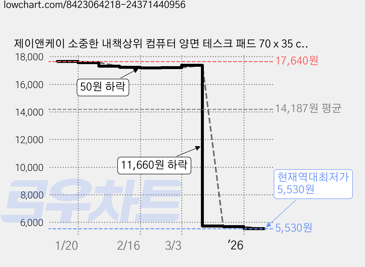 제이앤케이 소중한 내책상위 컴퓨터 양면 테스크 패드 70 x 35 cm, 스타일4, 1개 가격 변동 차트, 현재가 5,530원, 역대최저가