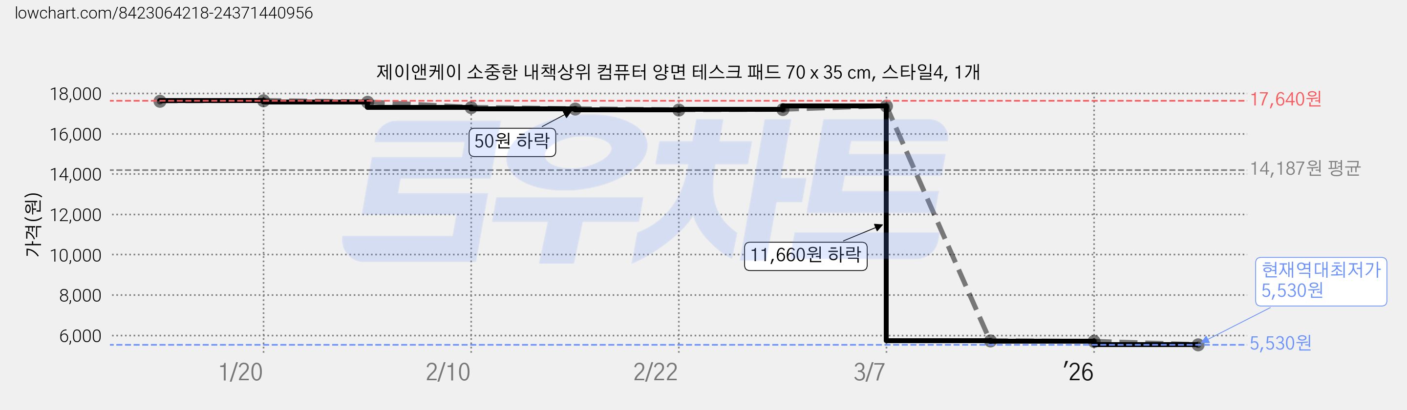 제이앤케이 소중한 내책상위 컴퓨터 양면 테스크 패드 70 x 35 cm, 스타일4, 1개 가격 변동 차트, 현재가 5,530원, 역대최저가