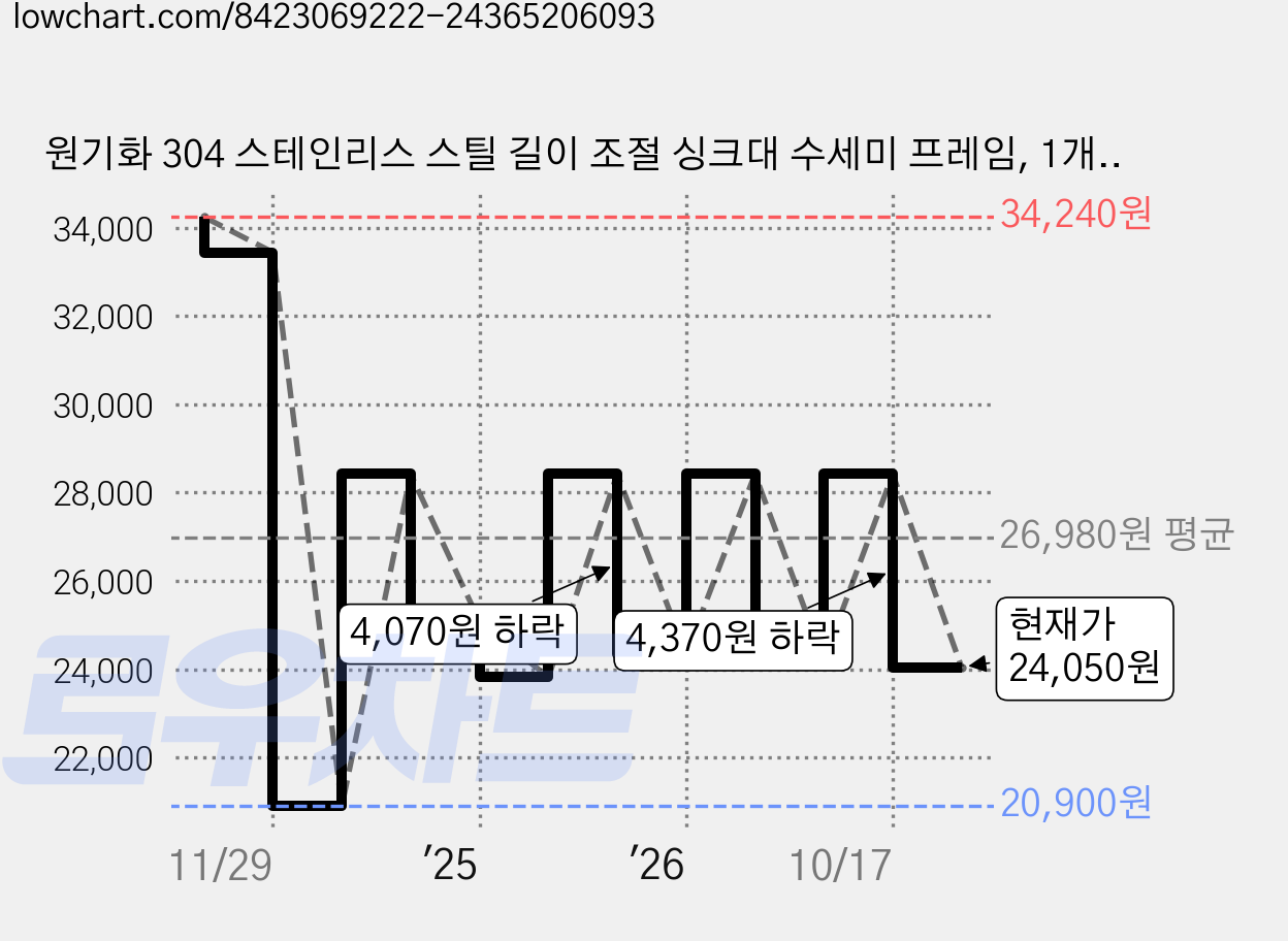 원기화 304 스테인리스 스틸 길이 조절 싱크대 수세미 프레임, 1개, 실버 가격 변동 차트, 현재가 24,050원, 관측 최저가 20,900원