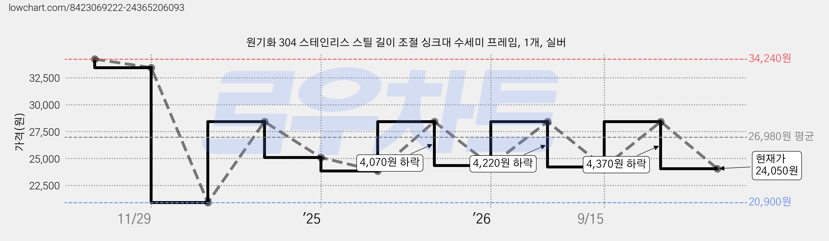 원기화 304 스테인리스 스틸 길이 조절 싱크대 수세미 프레임, 1개, 실버 가격 변동 차트, 현재가 24,050원, 관측 최저가 20,900원