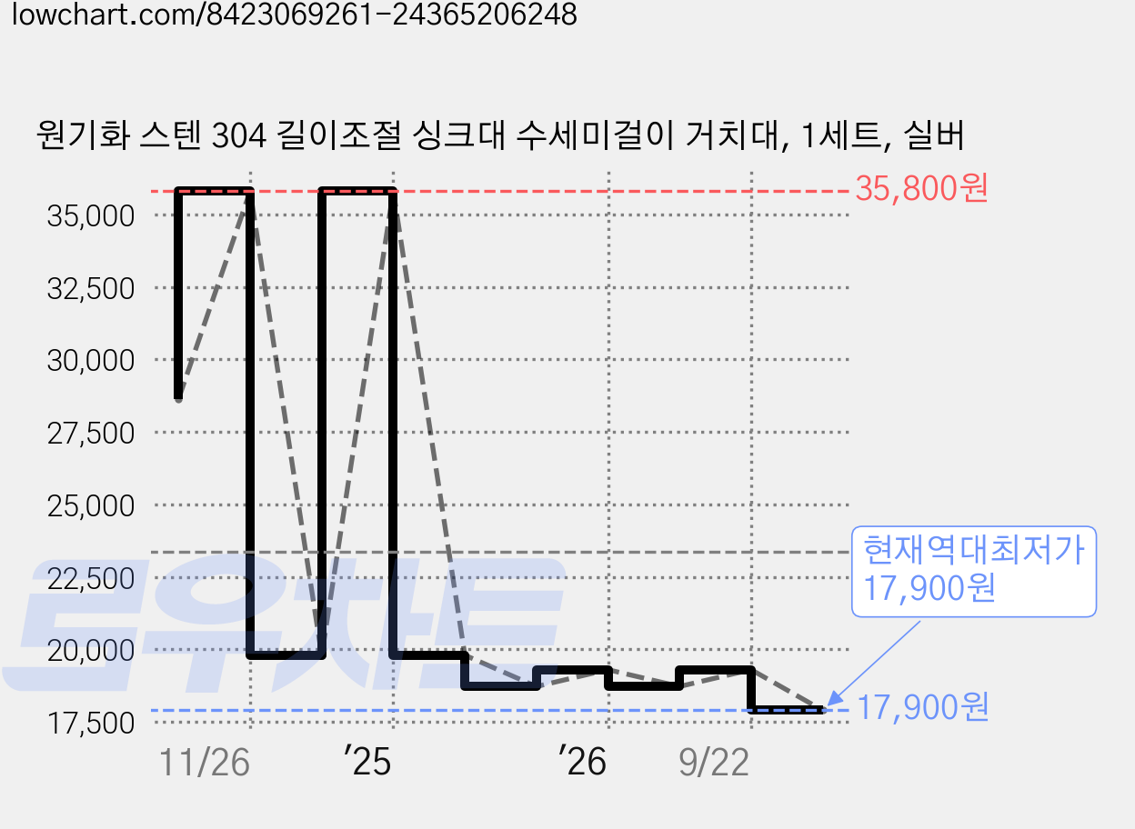 원기화 스텐 304 길이조절 싱크대 수세미걸이 거치대, 1세트, 실버 가격 변동 차트, 현재가 17,900원, 역대최저가