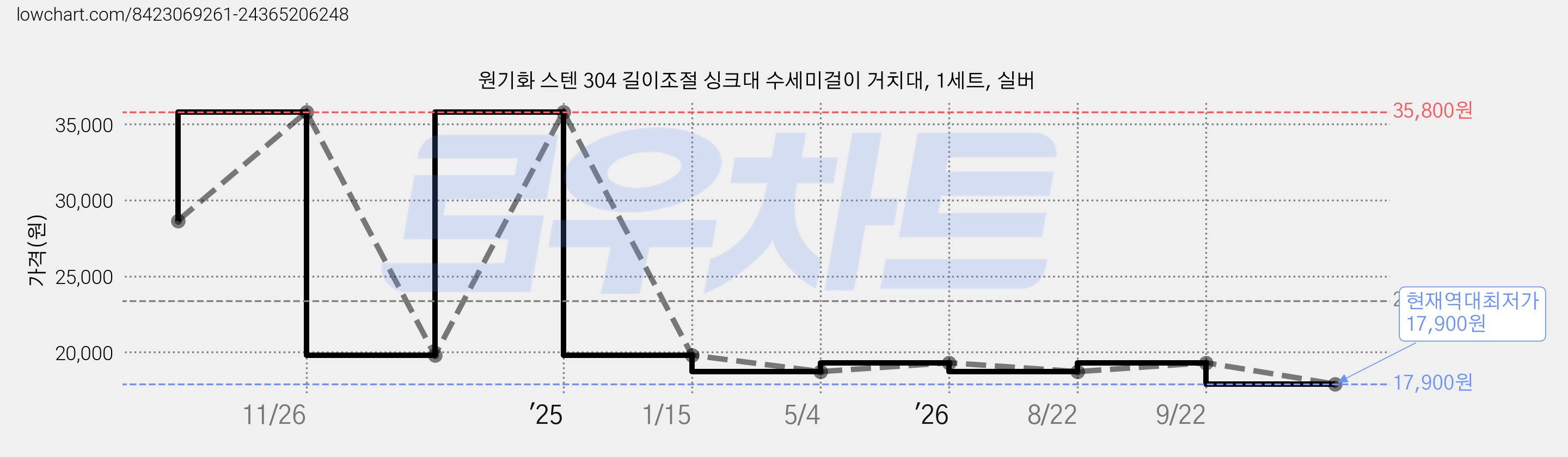 원기화 스텐 304 길이조절 싱크대 수세미걸이 거치대, 1세트, 실버 가격 변동 차트, 현재가 17,900원, 역대최저가