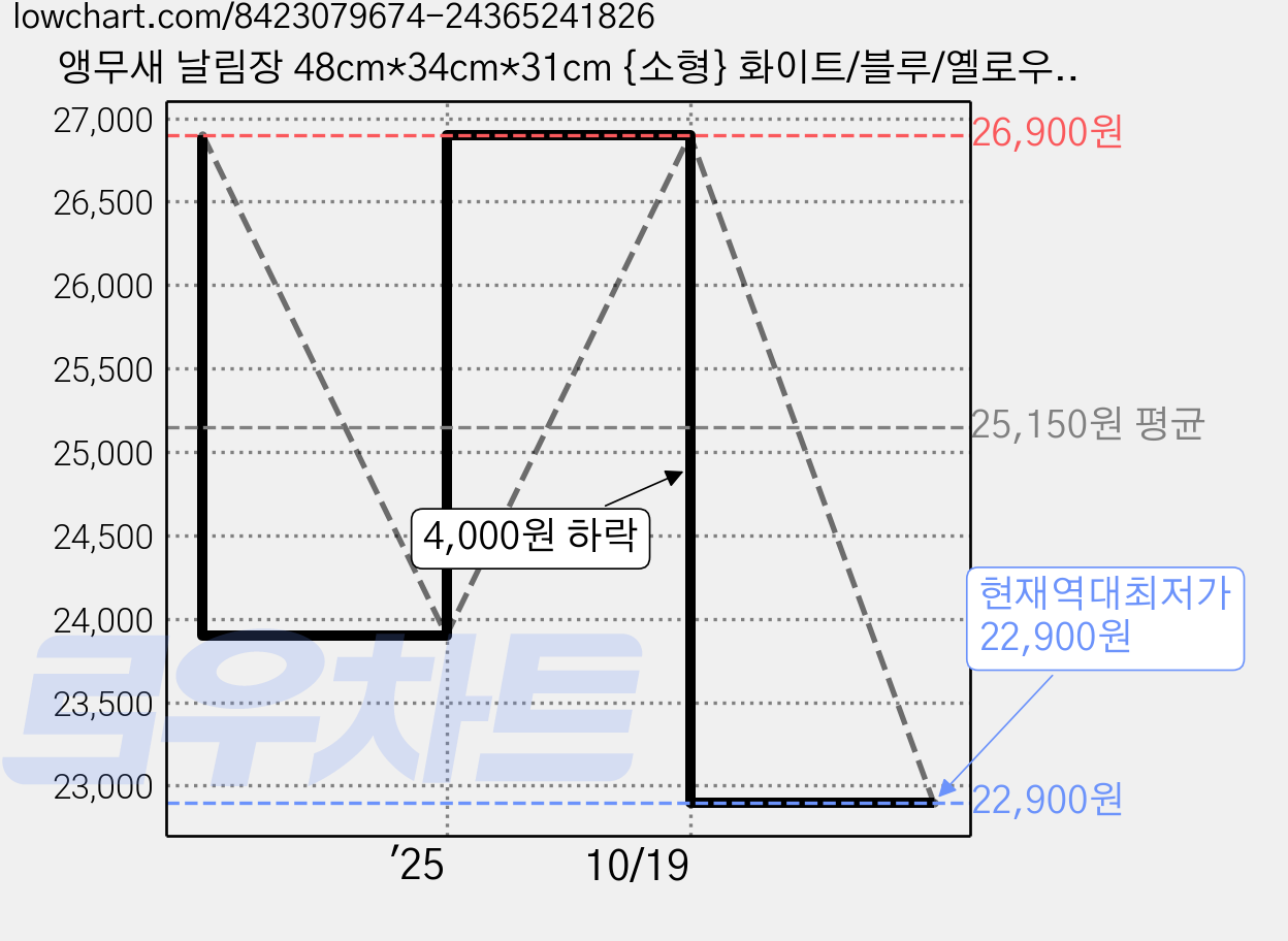 앵무새 날림장 48cm*34cm*31cm {소형} 화이트/블루/옐로우/핑크 급수기*1+그네*1+사다리*1+모이 스푼*1+배변판*1+먹이그릇*2+횟대*2 1세트, 1개, 블루 가격 변동 차트, 현재가 22,900원, 역대최저가