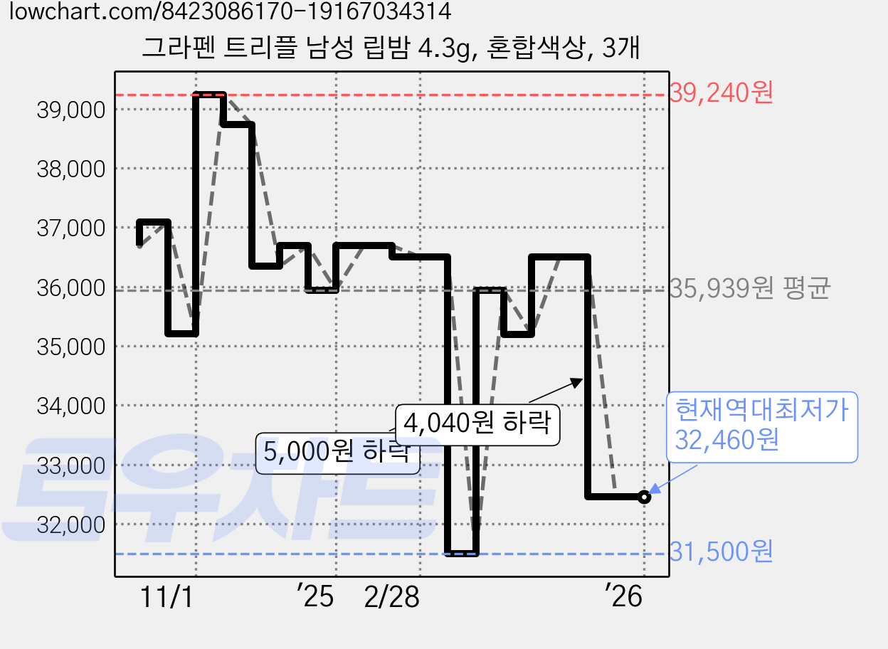 그라펜 트리플 남성 립밤 4.3g, 혼합색상, 3개 가격 변동 차트, 현재가 32,460원, 역대최저가