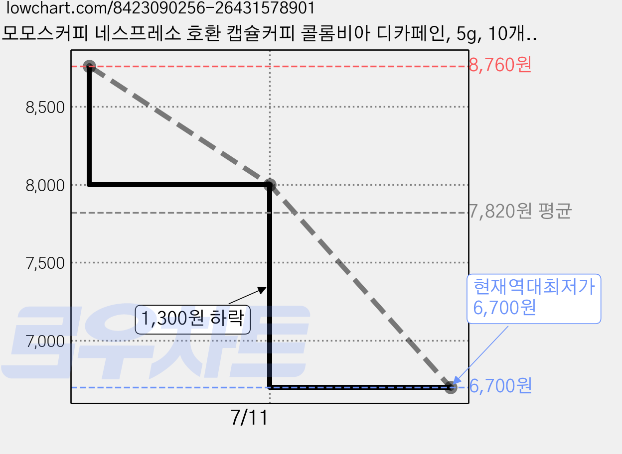 모모스커피 네스프레소 호환 캡슐커피 콜롬비아 디카페인, 5g, 10개입, 1개 가격 변동 차트, 현재가 6,700원, 역대최저가