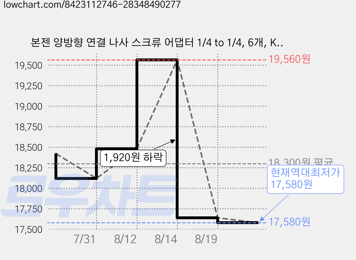본젠 양방향 연결 나사 스크류 어댑터 1/4 to 1/4, 6개, KM-052 가격 변동 차트, 현재가 17,580원, 역대최저가