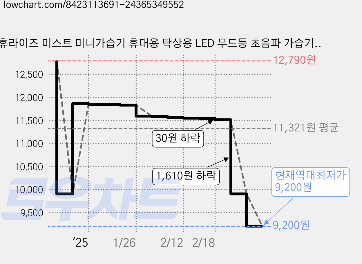휴라이즈 미스트 미니가습기 휴대용 탁상용 LED 무드등 초음파 가습기 400ml, 피치 가격 변동 차트, 현재가 9,200원, 역대최저가