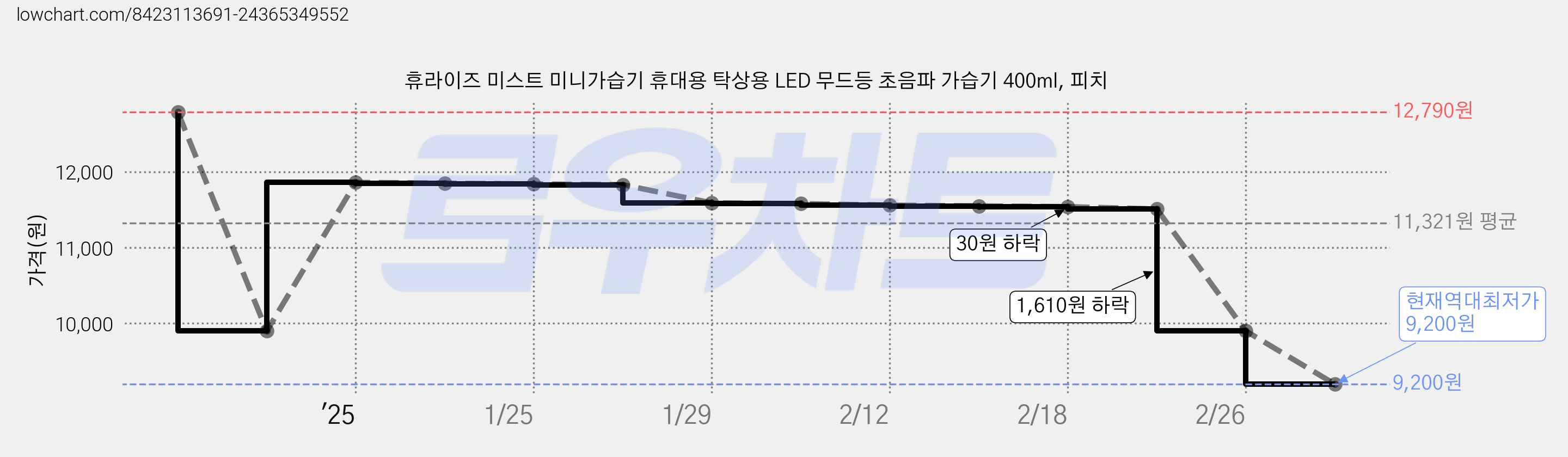 휴라이즈 미스트 미니가습기 휴대용 탁상용 LED 무드등 초음파 가습기 400ml, 피치 가격 변동 차트, 현재가 9,200원, 역대최저가