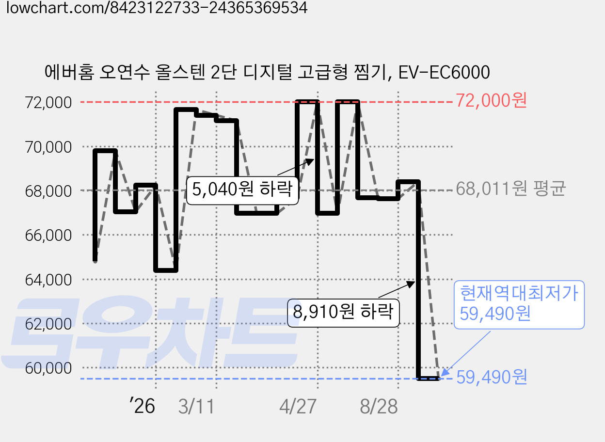 에버홈 오연수 올스텐 2단 디지털 고급형 찜기, EV-EC6000 가격 변동 차트, 현재가 59,490원, 역대최저가