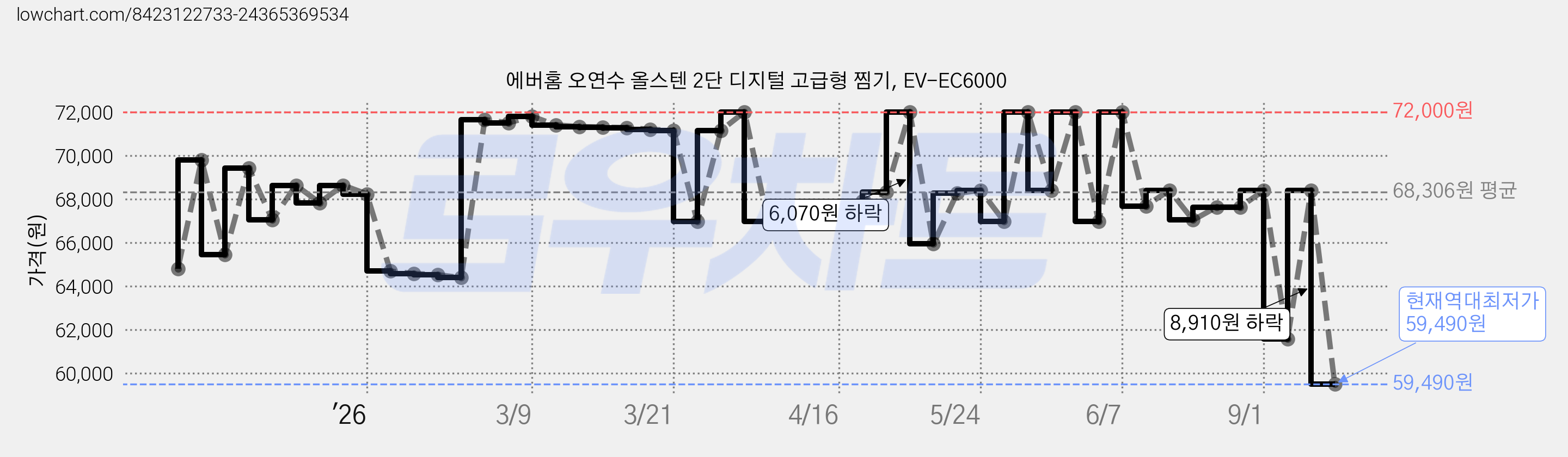 에버홈 오연수 올스텐 2단 디지털 고급형 찜기, EV-EC6000 가격 변동 차트, 현재가 59,490원, 역대최저가