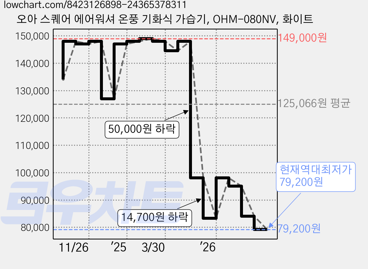 오아 스퀘어 에어워셔 온풍 기화식 가습기, OHM-080NV, 화이트 가격 변동 차트, 현재가 79,200원, 역대최저가