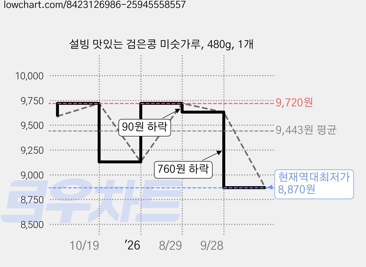 설빙 맛있는 검은콩 미숫가루, 480g, 1개 가격 변동 차트, 현재가 8,870원, 역대최저가
