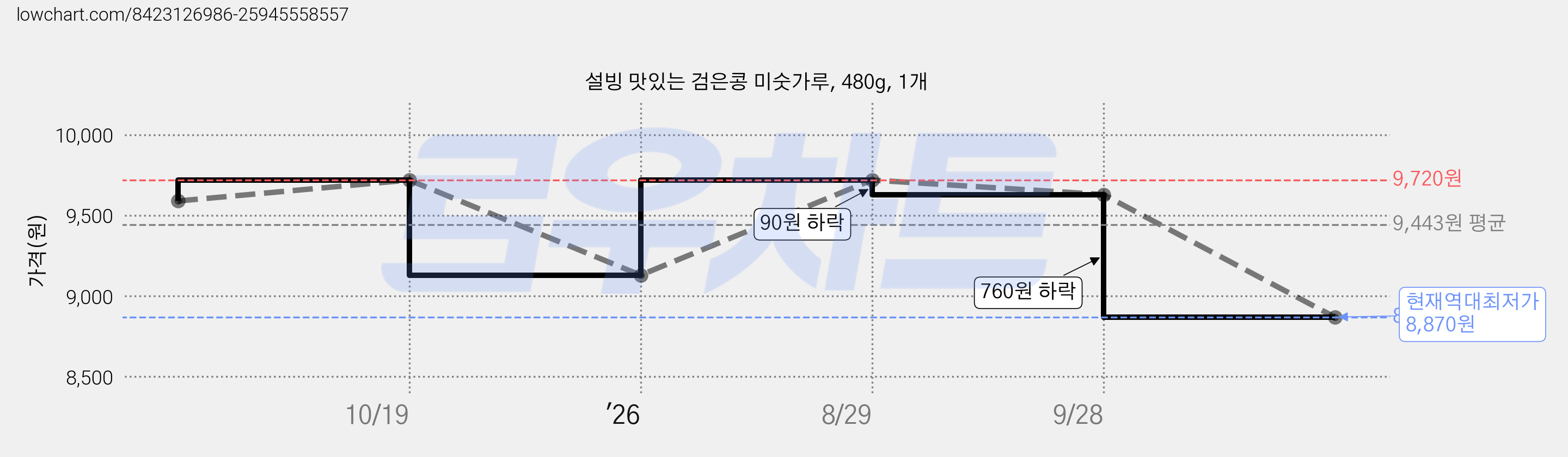 설빙 맛있는 검은콩 미숫가루, 480g, 1개 가격 변동 차트, 현재가 8,870원, 역대최저가