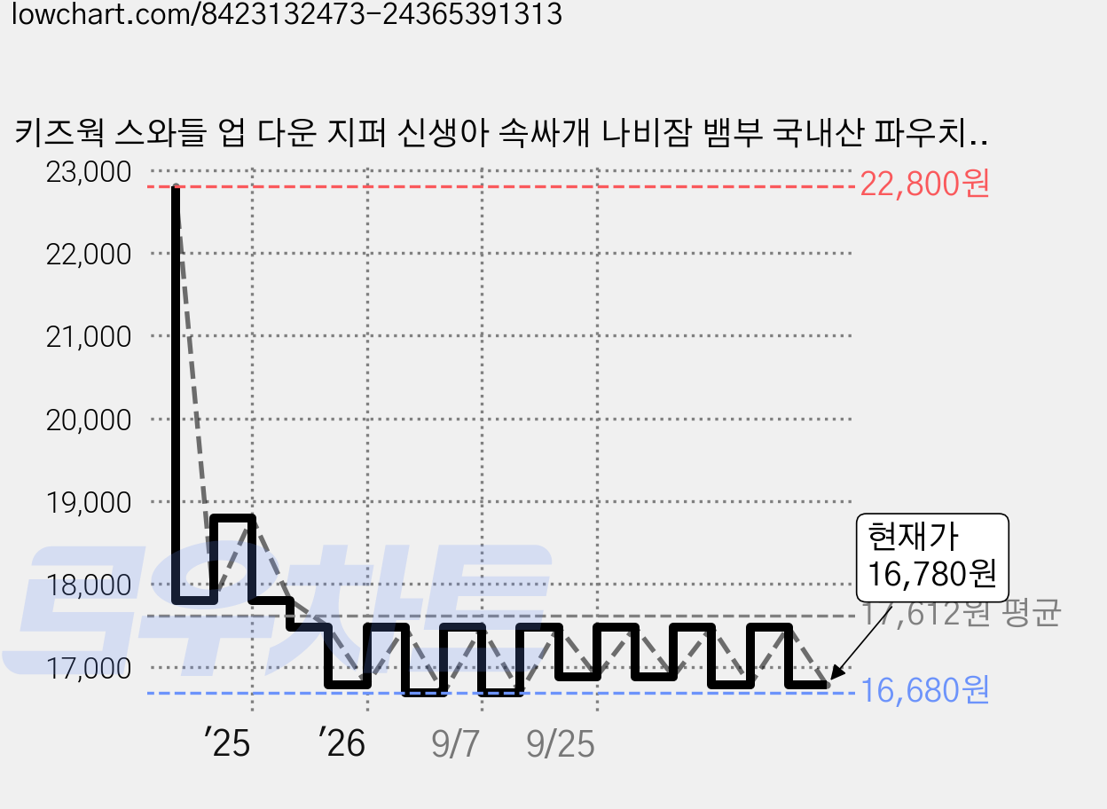 키즈웍 스와들 업 다운 지퍼 신생아 속싸개 나비잠 뱀부 국내산 파우치 베넷 저고리 헤어밴드 오리지널 세트 가격 변동 차트, 현재가 16,780원, 관측 최저가 16,680원