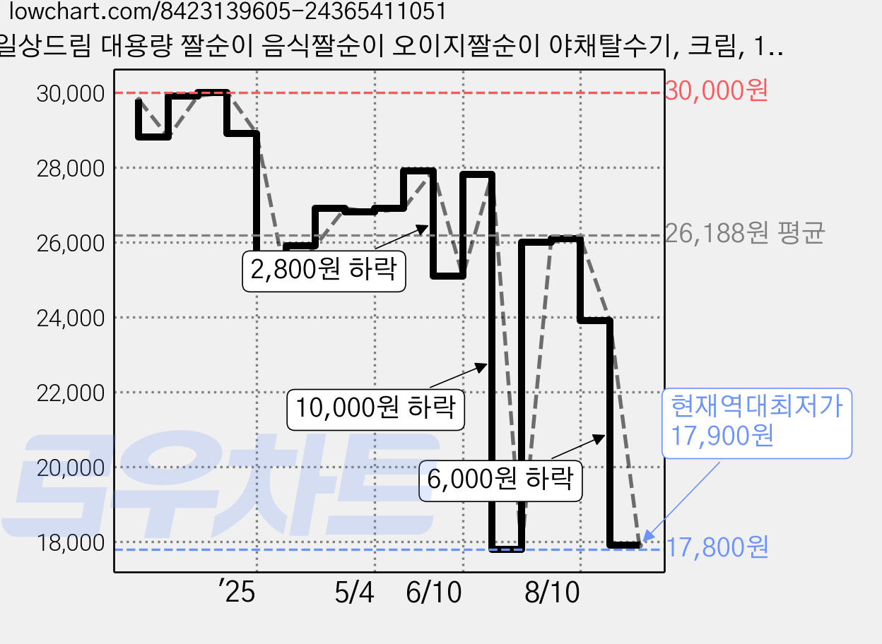 일상드림 대용량 짤순이 음식짤순이 오이지짤순이 야채탈수기, 크림, 1개 가격 변동 차트, 현재가 17,900원, 역대최저가