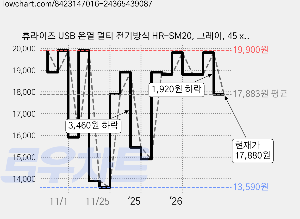 휴라이즈 USB 온열 멀티 전기방석 HR-SM20, 그레이, 45 x 45 cm 가격 변동 차트, 현재가 17,880원, 관측 최저가 13,590원