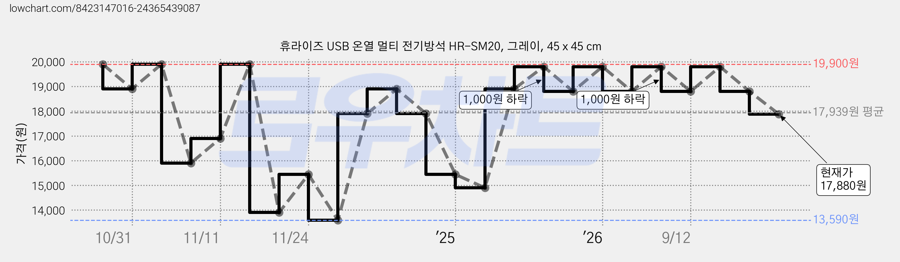 휴라이즈 USB 온열 멀티 전기방석 HR-SM20, 그레이, 45 x 45 cm 가격 변동 차트, 현재가 17,880원, 관측 최저가 13,590원