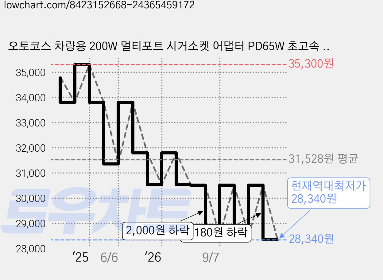 오토코스 차량용 200W 멀티포트 시거소켓 어댑터 PD65W 초고속 충전 ATS-108, 1개, 3구 가격 변동 차트, 현재가 28,340원, 역대최저가
