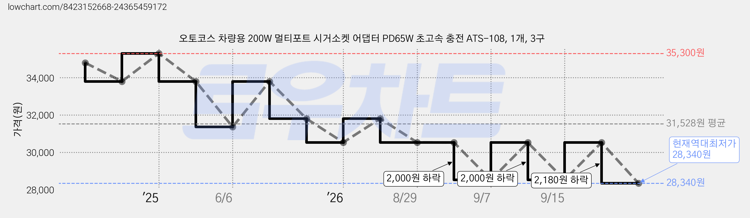 오토코스 차량용 200W 멀티포트 시거소켓 어댑터 PD65W 초고속 충전 ATS-108, 1개, 3구 가격 변동 차트, 현재가 28,340원, 역대최저가