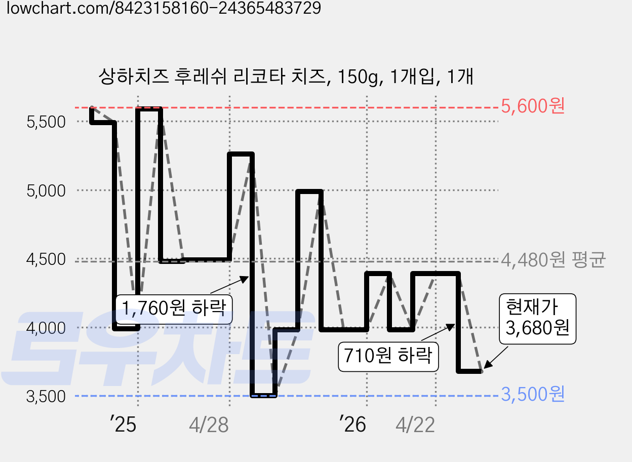 상하치즈 후레쉬 리코타 치즈, 150g, 1개입, 1개 가격 변동 차트, 현재가 3,680원, 관측 최저가 3,500원