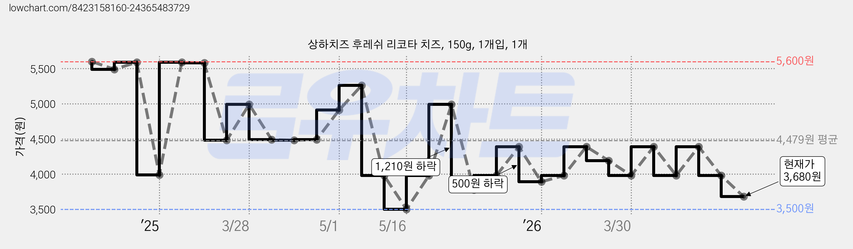 상하치즈 후레쉬 리코타 치즈, 150g, 1개입, 1개 가격 변동 차트, 현재가 3,680원, 관측 최저가 3,500원