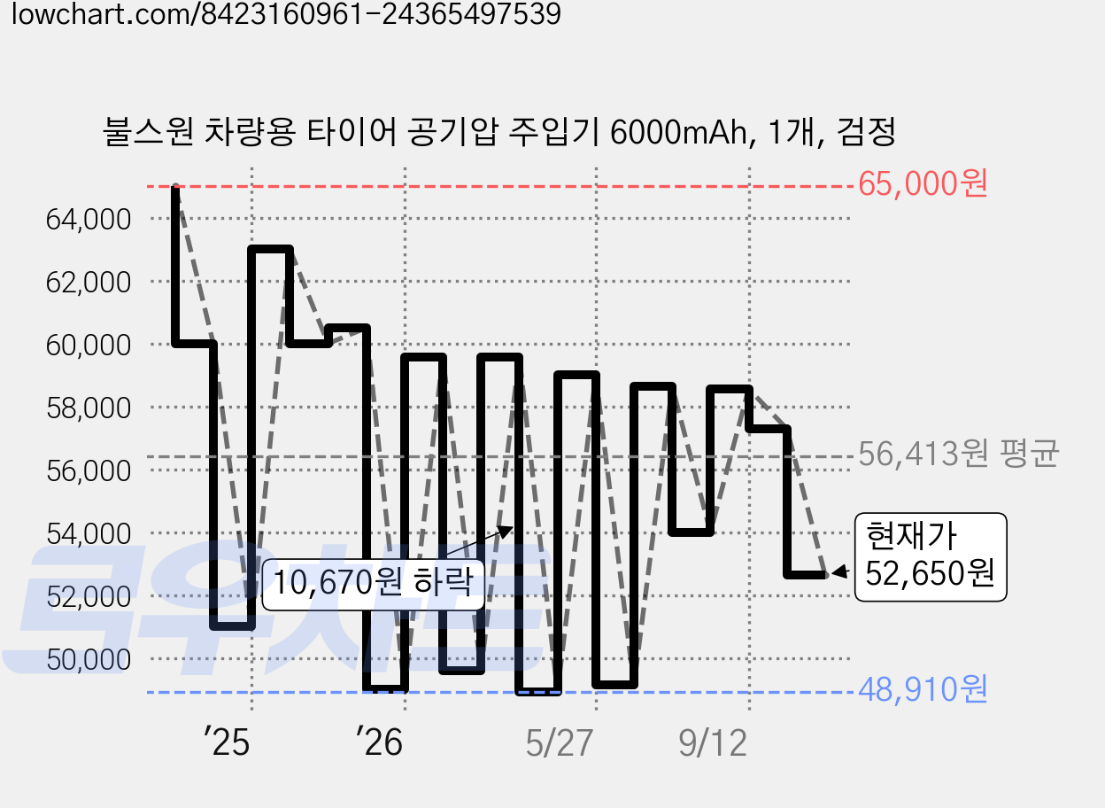 불스원 차량용 타이어 공기압 주입기 6000mAh, 1개, 검정 가격 변동 차트, 현재가 52,650원, 관측 최저가 48,910원