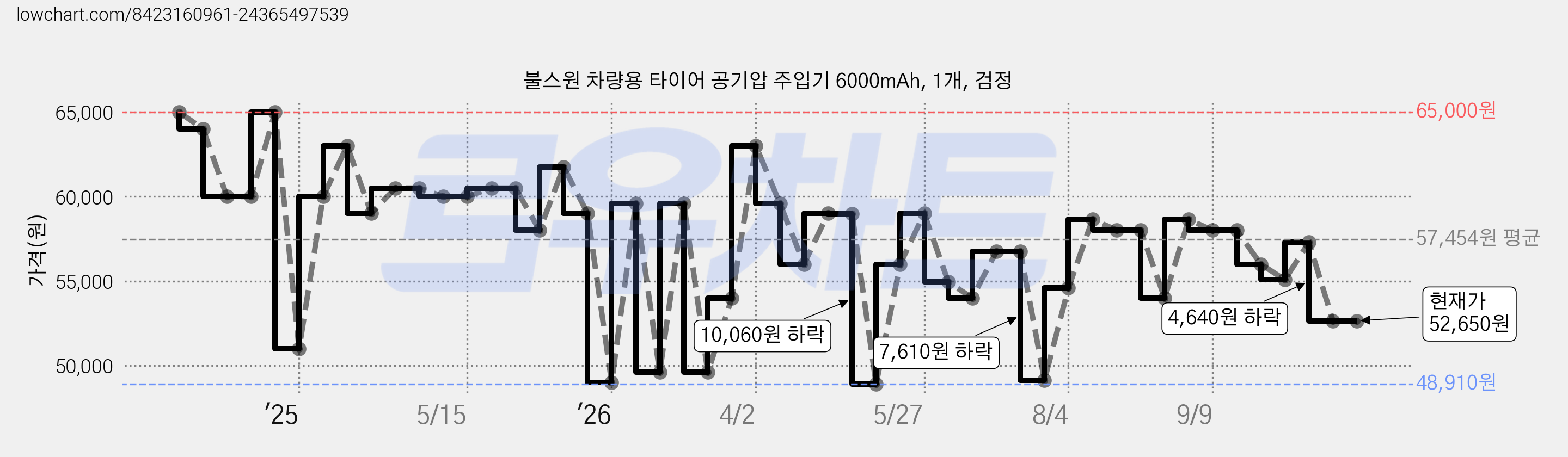 불스원 차량용 타이어 공기압 주입기 6000mAh, 1개, 검정 가격 변동 차트, 현재가 52,650원, 관측 최저가 48,910원