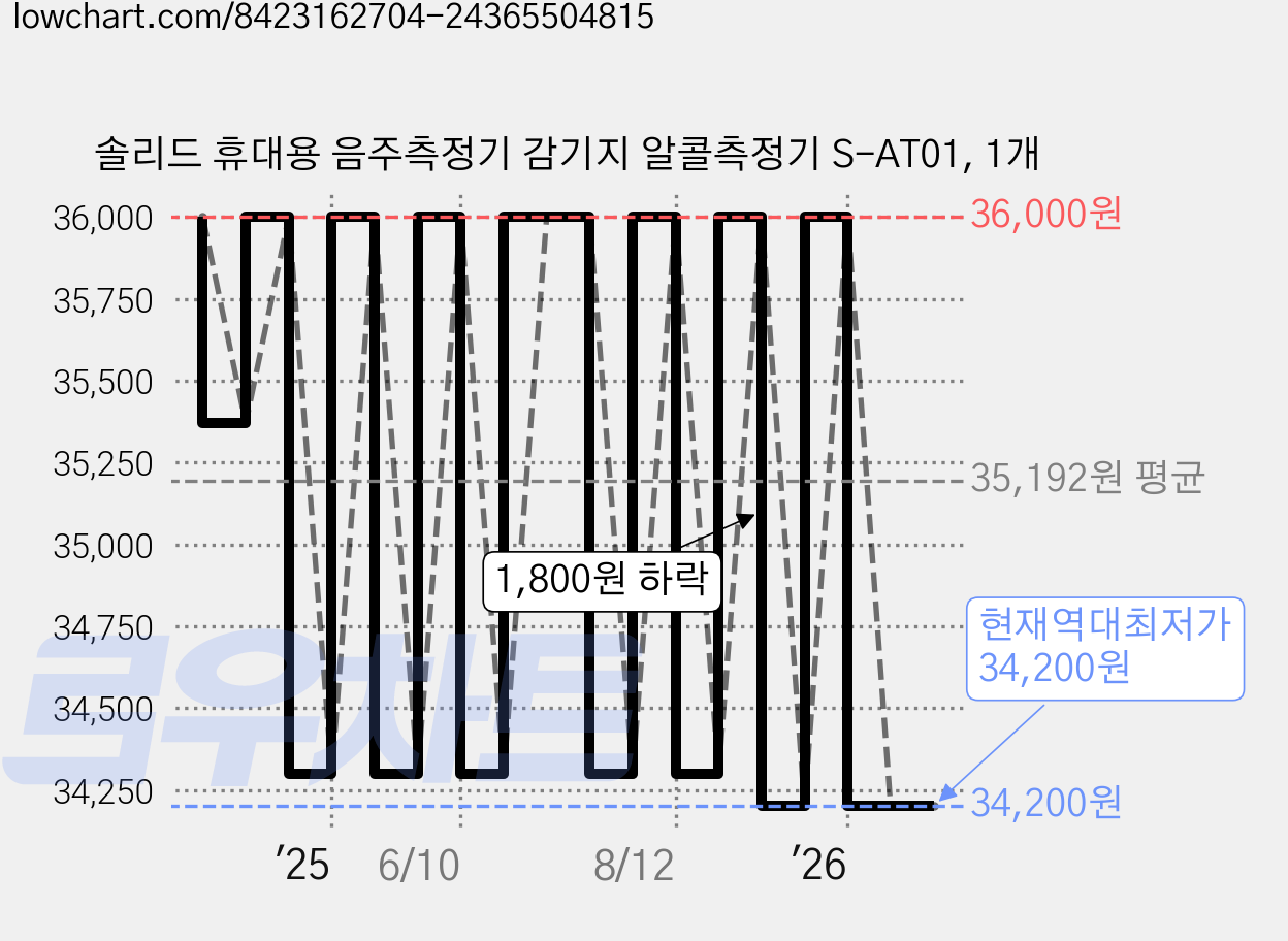 솔리드 휴대용 음주측정기 감기지 알콜측정기 S-AT01, 1개 가격 변동 차트, 현재가 34,200원, 역대최저가