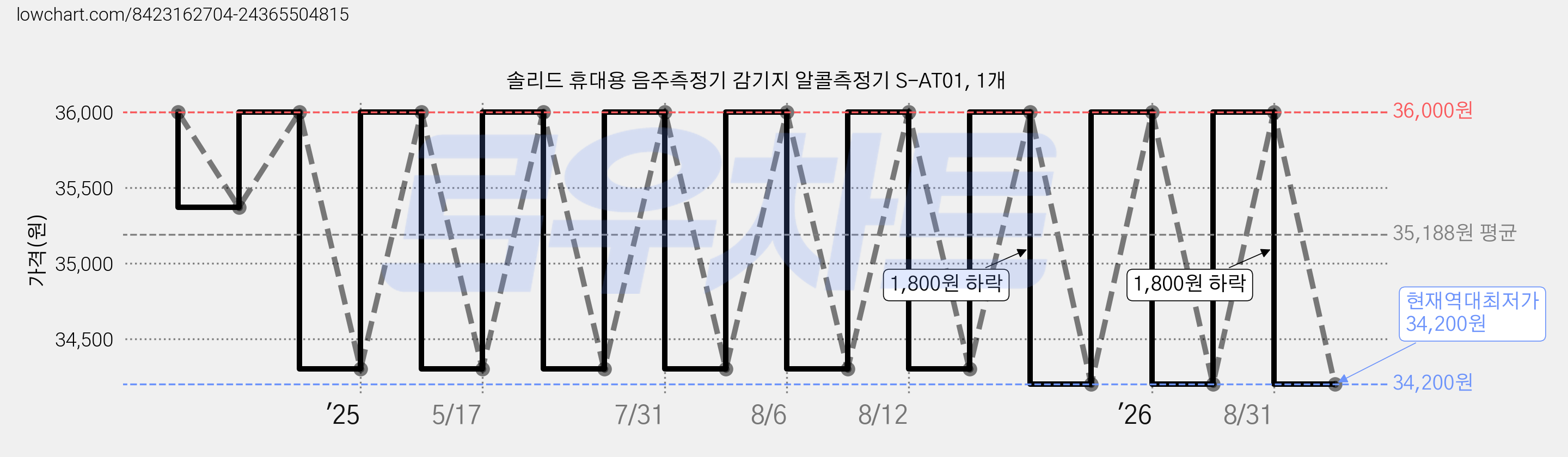 솔리드 휴대용 음주측정기 감기지 알콜측정기 S-AT01, 1개 가격 변동 차트, 현재가 34,200원, 역대최저가