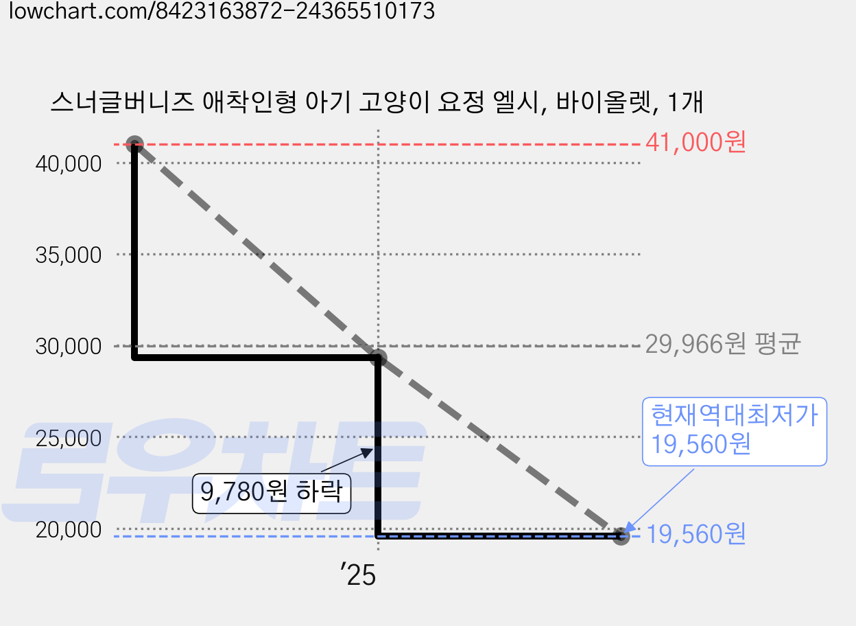 스너글버니즈 애착인형 아기 고양이 요정 엘시, 바이올렛, 1개 가격 변동 차트, 현재가 19,560원, 역대최저가