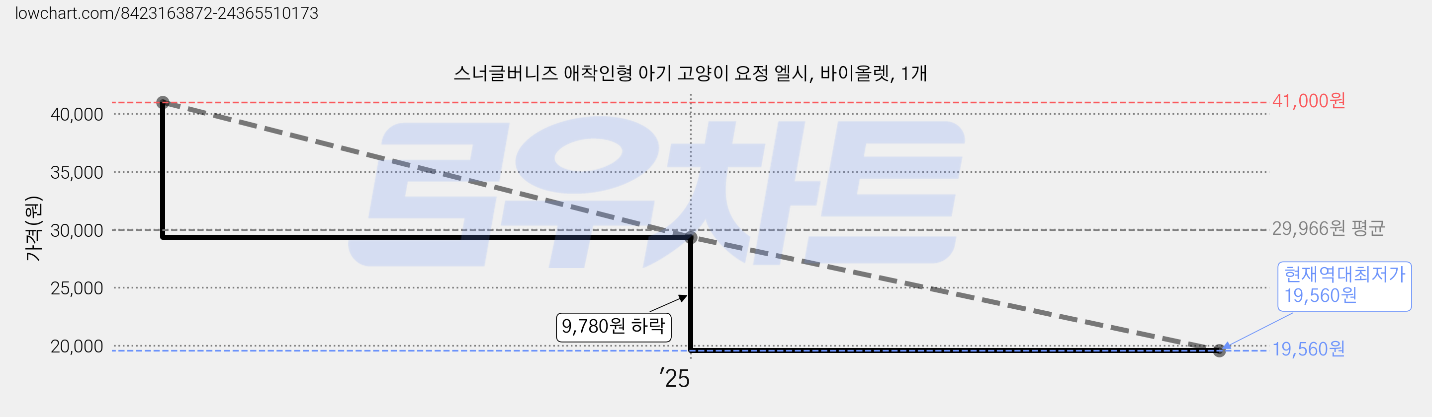 스너글버니즈 애착인형 아기 고양이 요정 엘시, 바이올렛, 1개 가격 변동 차트, 현재가 19,560원, 역대최저가