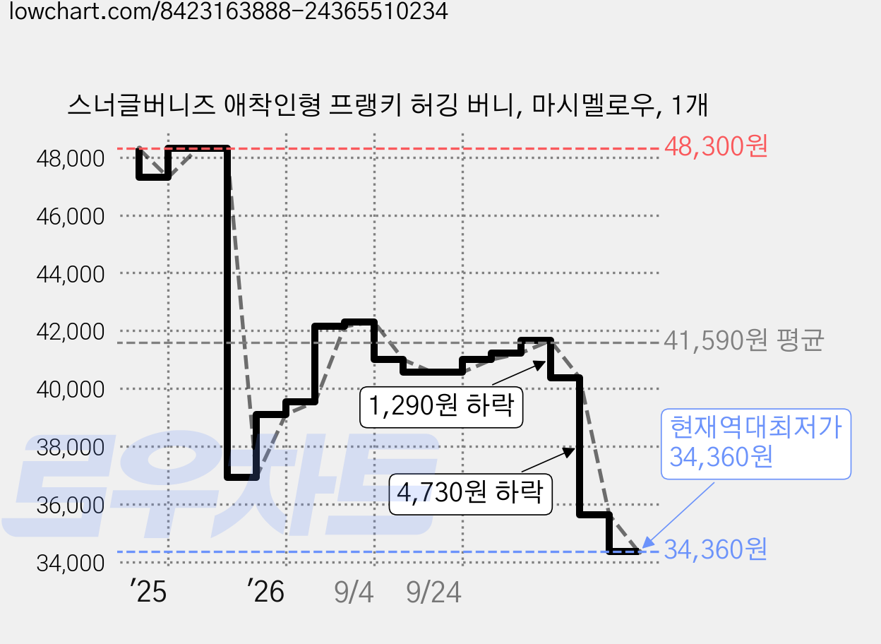 스너글버니즈 애착인형 프랭키 허깅 버니, 마시멜로우, 1개 가격 변동 차트, 현재가 34,360원, 역대최저가